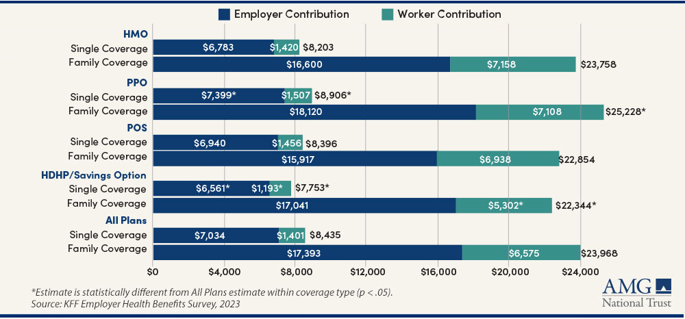 Average Annual Worker and Employer Premium Contributions Single and family coverage by plan type, 2023